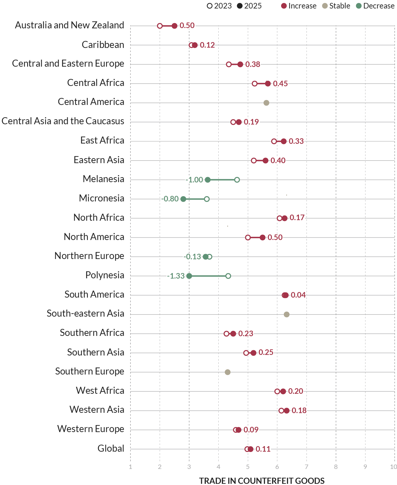 Changes in counterfeit trade by region (2023–2025)