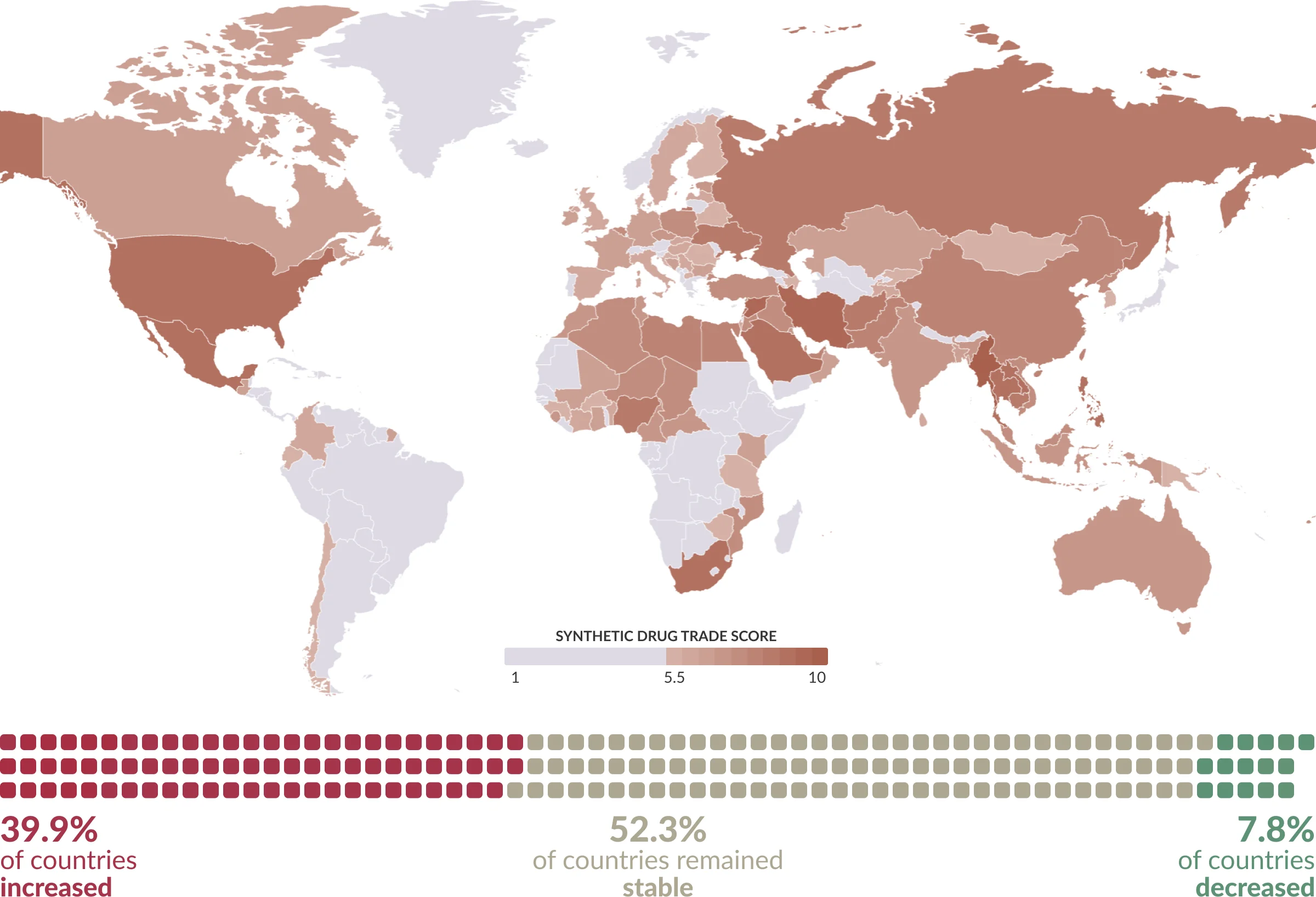Synthetic drug trade score. 39.9% of countries increased, 52.3% of countries remained stable and, 7.8% of countries decreased